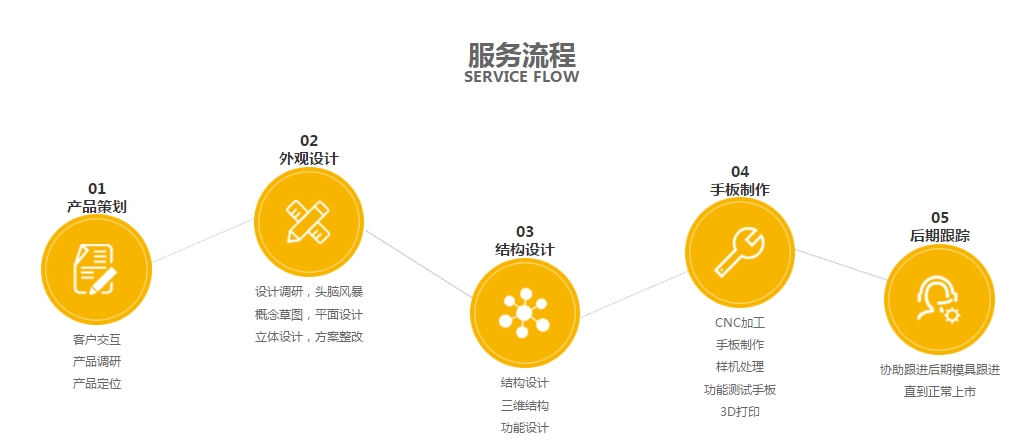 駿意設(shè)計·玩具開發(fā)服務流程圖