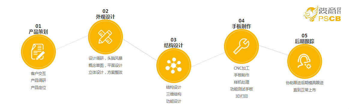 玩具設計流程