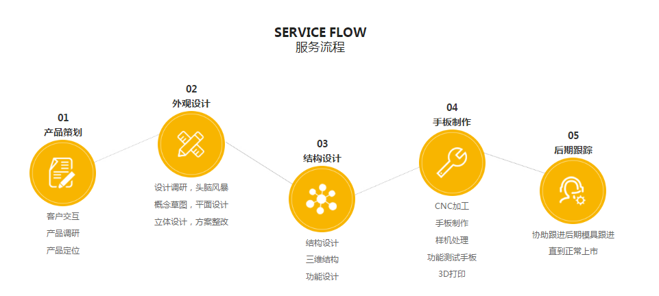 駿意設(shè)計服務(wù)流程